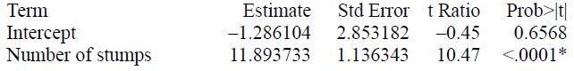 Std Error t Ratio Prob>lt| -0.45 Term Estimate Intercept Number of stumps -1.286104 2.853182 0.6568 11.893733 1.136343 10.47