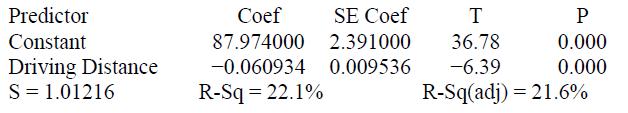 Predictor Сoef SE Coef Constant 87.974000 2.391000 36.78 0.000 Driving Distance S= 1.01216 -0.060934 0.009536 -6.39 0.000 R-Sq = 22.1% R-Sq(adj) = 21.6%