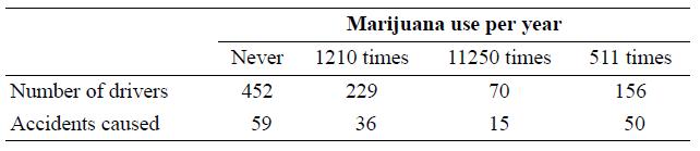 Marijuana use per year Never 1210 times 11250 times 511 times Number of drivers 452 229 70 156 Accidents caused 59 36 15 50