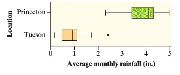 Princeton - Tucson -E 1 2 3 4 5 Average monthly rainfall (in.) Location