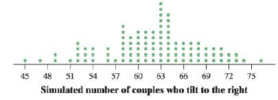 51 54 57 60 63 Simulated number of couples who tilt to the right 45 48 66 69 72 75