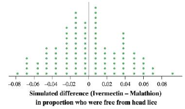 -0.08 -0.06 -0.04 -0.02 0 0.02 0.04 0.06 0.08 Simulated difference (Ivermectin - Malathion) in proportion who were free from head lice