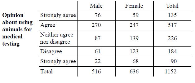 Male Female Total Opinion about using Strongly agree 76 59 135 Agree 270 247 517 animals for Neither agree nor disagree medical 87 139 226 testing Disagree 61 123 184 Strongly agree 22 68 06 Total 516 636 1152