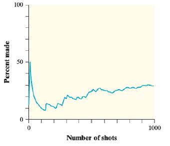 100 50 1000 Number of shots Percent made
