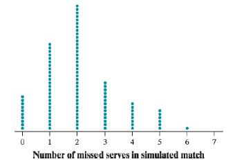 2 3 5 6. 7 Number of missed serves in simulated match