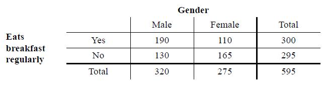 Gender Male Female Total Eats Yes 190 110 300 breakfast No 130 165 295 regularly Total 320 275 595