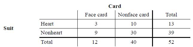 Сard Face card Nonface card Total Нeart 3 10 13 Suit Nonheart 9 30 39 Total 12 40 52
