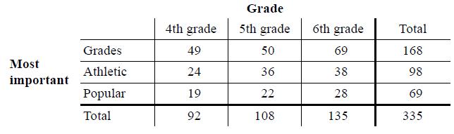 Grade 4th grade 5th grade 6th grade Total Grades 49 50 69 168 Most Athletic 24 36 38 98 important Popular 19 22 28 69 Total 92 108 135 335