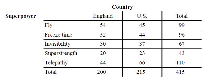 Country Superpower England U.S. Total Fly 54 45 99 Freeze time 52 44 96 Invisibility 30 37 67 Superstrength 20 23 43 Telepathy 44 66 110 Total 200 215 415