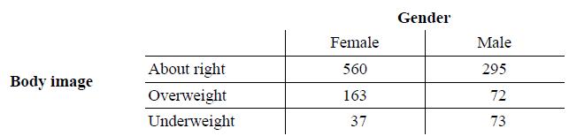 Gender Female Male About right 560 295 Body image Overweight 163 72 Underweight 37 73