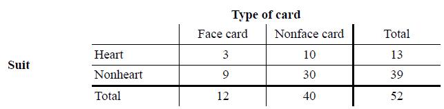 Туре of card Face card Nonface card Total Нeart 3 10 13 Suit Nonheart 30 39 Total 12 40 52