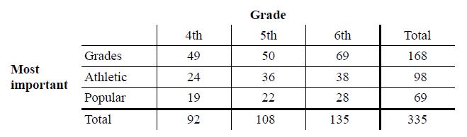 Grade 4th 5th 6th Total Grades 49 50 69 168 Most Athletic 24 36 38 98 important Рopular 19 22 28 69 Total 92 108 135 335