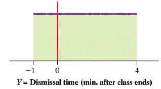 -1 4 Y = Dismissal time (min. after class ends)
