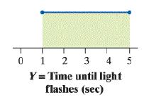 0 1 2 Y = Time until light flashes (sec) 3 4 5
