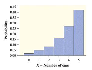 0.45 - 0.40 0.35 - 0.30 - 0.25 0.20 0.15 0.10 - 0.05 0.00 1 2 3 4 5 X = Number of cars Probability