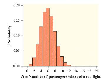 0.20 0.15 0.10 0.05 0.00 2 4 6 8 10 12 14 16 18 20 R = Number of passengers who get a red light Probability