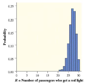 0.25 0.20 0.15 0.10 0.05 0.00 5 10 15 20 25 30 R = Number of passengers who get a red light Probability