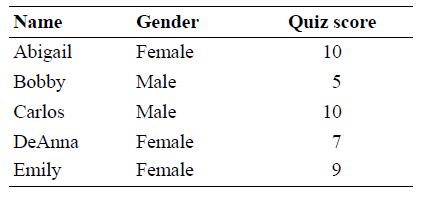 Name Gender Quiz score Abigail Female 10 Bobby Male Carlos Male 10 DeAnna Female 7 Emily Female 9