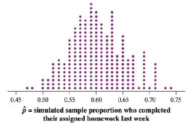 0.45 0.50 0.55 0.60 0.65 0.70 0.75 p = simulated sample proportion who completed their assigned homework last week