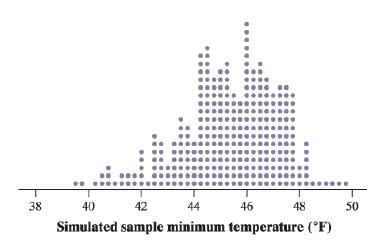 . .. . .. 38 40 42 44 46 48 50 Simulated sample minimum temperature (°F)
