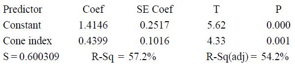 Predictor Coef SE Coef T P Constant 1.4146 0.2517 5.62 0.000 Cone index 0.4399 0.1016 4.33 0.001 S=0.600309 R-Sq = 57.2% R-Sq(adj)= 54.2%