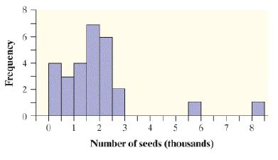 8. 1. 2 3 4 5 6. 7 8. Number of seeds (thousands) Frequency 2.