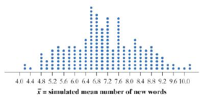 4.0 4.4 4.8 5.2 5.6 6.0 64 6.8 7.2 7.6 8.0 8.4 8.8 9.2 9.6 10.0 *= simulated mean number of new words .....·. ..... ..... ....