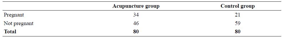 Acupuncture group Control group Pregnant 34 21 Not pregnant 46 59 Total 80 80