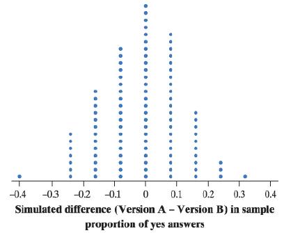 우 -0.4 -0.3 -0.2 -0.1 0.1 0.1 0.2 0.3 0.4 Simulated difference (Version A - Version B) in sample proportion of yes answers