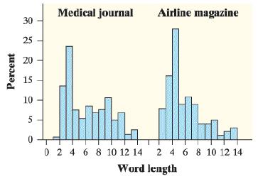 Medical journal Airline magazine 30 25 20 15 10 5 0 2 4 6 8 10 12 14 2 4 6 8 10 12 14 Word length Percent