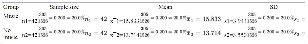 Group Sample size Mean SD 305 = 0.200 = 20.0%s1 305 Music 0.200 = 20.0%n, 305 = 0.200 = 20.0%F1 = 15.833 42 nl=421526 x 1=15.8331526 sl=3.9441526 305 305 = 0.200 = 20.0%72 305 13.714 $2=3.5501526 No 0.200 = 20.0%n, = 42 0.200 = 20.0% s2 = x 2=13.7141526 %3D