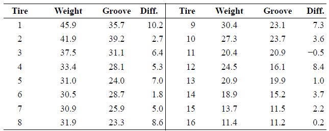 Tire Weight Groove Diff. Tire Weight Groove Diff. 1 45.9 35.7 10.2 9 30.4 23.1 7.3 41.9 39.2 2.7 10 27.3 23.7 3.6 3 37.5 31.1 6.4 11 20.4 20.9 -0.5 4 33.4 28.1 5.3 12 24.5 16.1 8.4 31.0 24.0 7.0 13 20.9 19.9 1.0 6 30.5 28.7 1.8