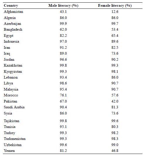 Country Male literacy (%) Female literacy (%) Afghanistan 43.1 12.6 Algeria 86.0 86.0 Azerbaijan 99.9 99.7 Bangladesh 62.0 53.4 Egypt 82.2 65.4 Indonesia 97.0 89.6 Iran 91.2 82.5 Iraq 89.0 73.6 Jordan 96.6 90.2 Kazakhstan 99.8 99.3 Kyrgyzstan 99.3 98.1 Lebanon 93.4 86.0 Libya 98.6 90.7 Malaysia 95.4 90.7 Morocco