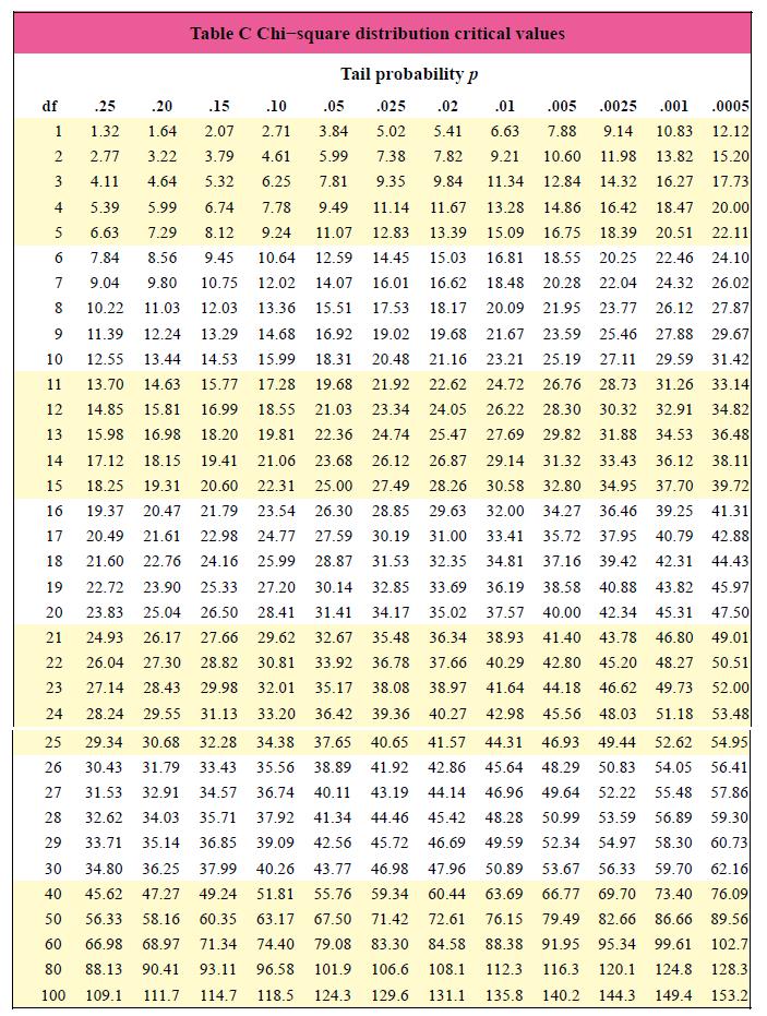 Table C Chi-square distribution critical values Tail probability p df .25 .20 .15 .10 .05 .025 .02 .01 .005 .0025 .001 .0005 1 1.32 1.64 2.07 2.71 3.84 5.02 5.41 6.63 7.88 9.14 10.83 12.12 2 2.77 3.22 3.79 4.61 5.99 7.38 7.82 9.21 10.60 11.98 13.82 15.20 3 4.11