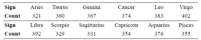 Sign Aries Taurus Gemini Cancer Leo Virgo Count 321 360 367 374 383 402 Sign Libra Scorpio Sagittarius Сapricom Aquarius Pisces Count 392 329 331 354 376 355