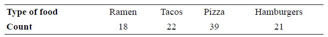 Туре of food Ramen Таcos Pizza Hamburgers Count 18 22 39 21