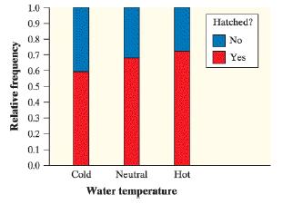 1.0 0.9 Hatched? 0.8 No 0.7 Yes 0.6 0.5 0.4 0.3 0.2 0.1 0.0 Cold Neutral Hot Water temperature Relative frequency