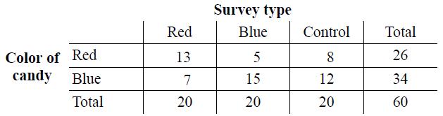Survey type Red Blue Control Total Color of Red candy Blue 13 5 8 26 7 15 12 34 Total 20 20 20 60