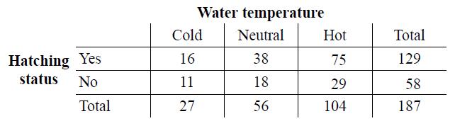 Water temperature Cold Neutral Hot Total Hatching Yes 16 38 75 129 status No 11 18 29 58 Total 27 56 104 187
