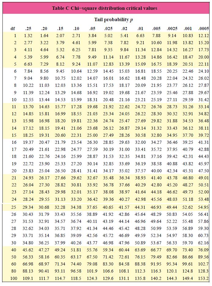 Table C Chi-square distribution critical values Tail probability p df .25 .20 .15 .10 .05 .025 .02 .01 .005 .0025 .001 .0005 1.32 1.64 2.07 2.71 3.84 5.02 5.41 6.63 7.88 9.14 10.83 12.12 2.77 3.22 3.79 4.61 5.99 7.38 7.82 9.21 10.60 11.98 13.82 15.20 4.11 4.64 5.32 6.25