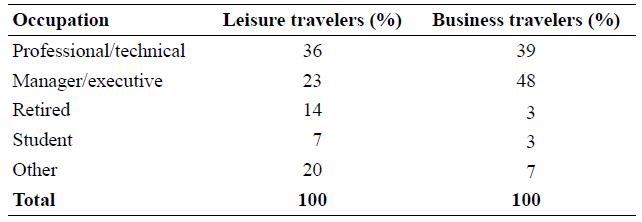 Оссирation Leisure travelers (%) Business travelers (%) Professional/technical 36 39 Manager/executive 23 48 Retired 14 3 Student 7 3 Other 20 7 Total 100 100