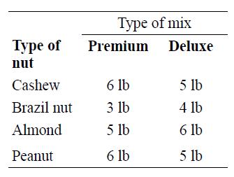 Туре of mix Туре of nut Premium Deluxe Cashew 6 lb 5 lb Brazil nut 3 lb 4 lb Almond 5 lb 6 lb Peanut 6 lb 5 lb