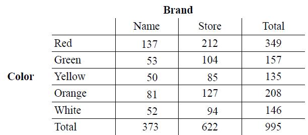 Brand Name Store Total Red 137 212 349 Green 53 104 157 Color Yellow 50 85 135 Orange 81 127 208 White 52 94 146 Total 373 622 995