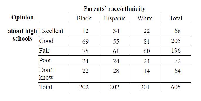 Parents' race/ethnicity Оpinion Black Hispanic White Total about high Excellent 12 34 22 68 schools Good 69 55 81 205 Fair 75 61 60 196 Рoor 24 24 24 72 Don't 22 28 14 64 know Total 202 202 201 605