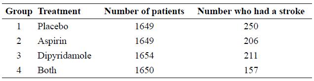 Group Treatment Number of patients Number who had a stroke 1 Placebo 1649 250 2 Aspirin 1649 206 3 Dipyridamole 1654 211 4 Both 1650 157