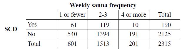 Weekly sauna frequency 1 or fewer 2-3 4 or more Total Yes 61 119 10 190 SCD No 540 1394 191 2125 Total 601 1513 201 2315