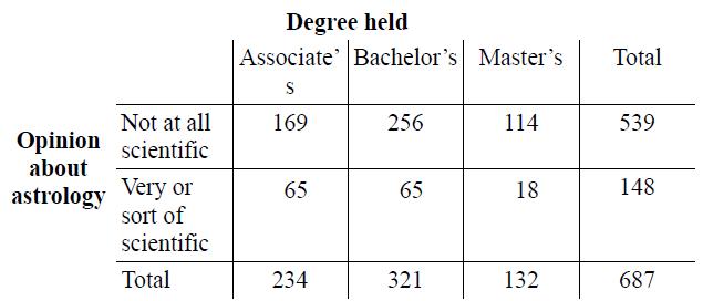 Degree held Associate' Bachelor's Master's Total S Not at all Opinion scientific 169 256 114 539 about astrology Very or sort of 65 65 18 148 scientific Total 234 321 132 687