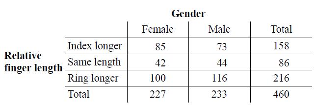Gender Female Male Total Index longer 85 73 158 Relative Same length 42 44 86 finger length Ring longer 100 116 216 Total 227 233 460