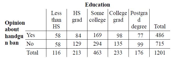 Education Less HS Some College Postgra than grad college grad d. Opinion about degree HS Total handgu Yes n ban 58 84 169 98 77 486 No 58 129 294 135 99 715 Total 116 213 463 233 176 1201