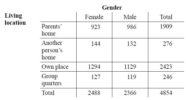 Gender Living Female Male Total location Parents home 923 986 1909 Another 144 132 276 person's home Own place 1294 1129 2423 Group quarters 127 119 246 Total 2488 2366 4854